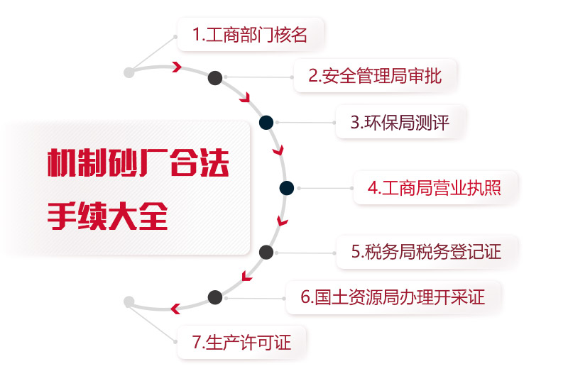 機(jī)制砂廠合法手續(xù)統(tǒng)計(jì)，缺一不可